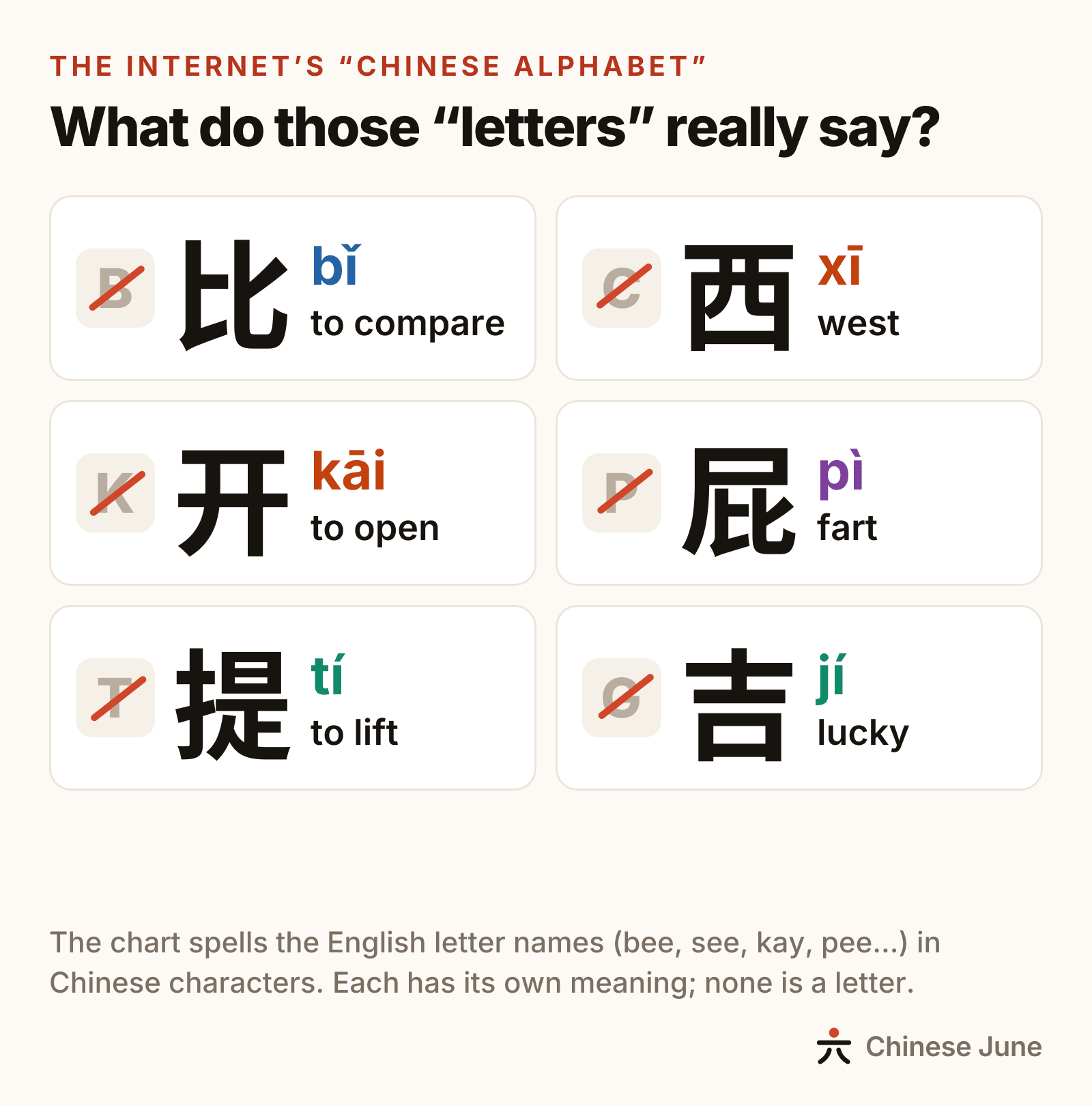 Six characters from the chart passed around as the “Chinese alphabet”: 比, written for B, means to compare; 西 for C means west; 开 for K means to open; 屁 for P means fart; 提 for T means to lift; 吉 for G means lucky