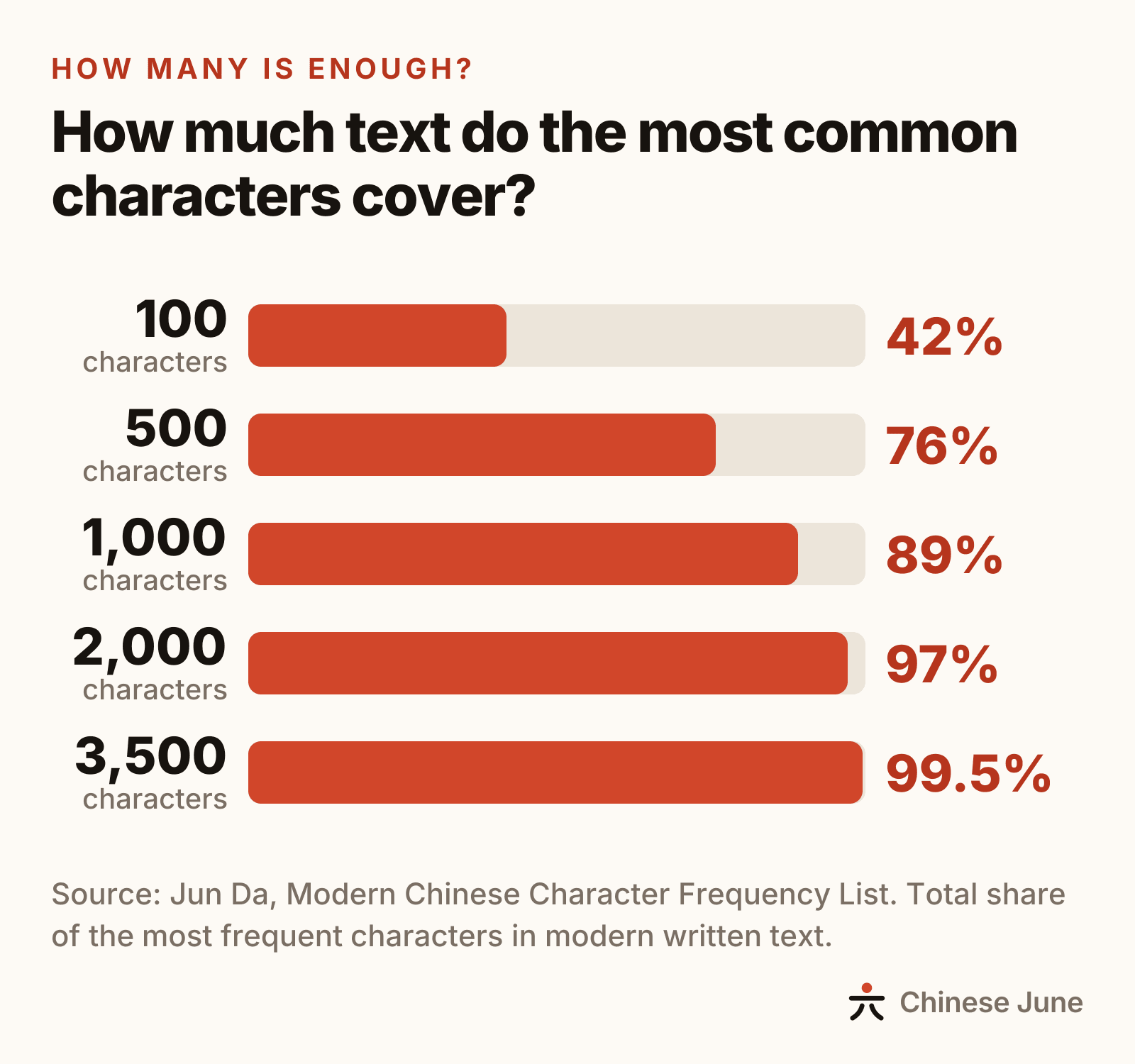 Bar chart: the 100 most frequent characters cover 42 percent of text, 500 characters cover 76 percent, 1,000 characters 89 percent, 2,000 characters 97 percent and 3,500 characters 99.5 percent