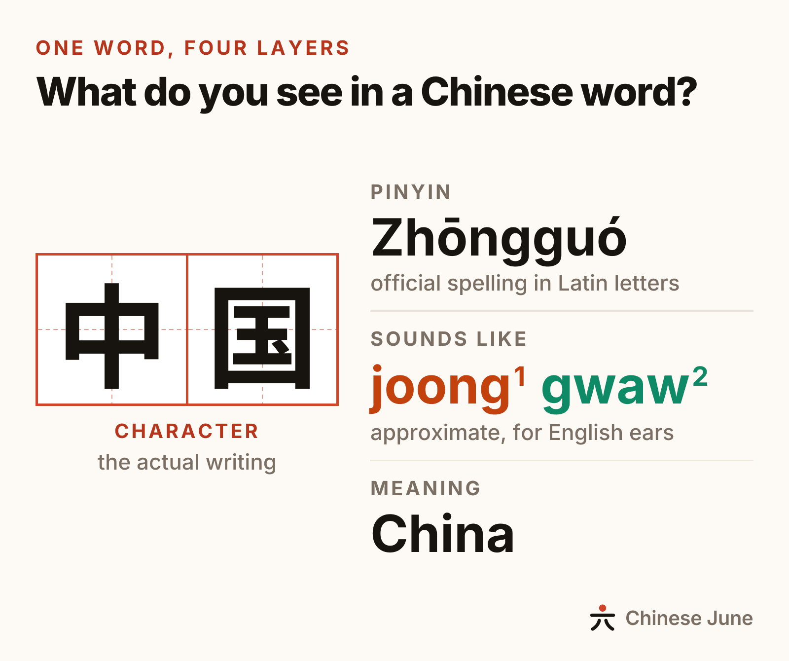 The four layers of the word 中国: the characters 中国, the pinyin Zhōngguó, the “Sounds like” line joong1 gwaw2 and the meaning, China