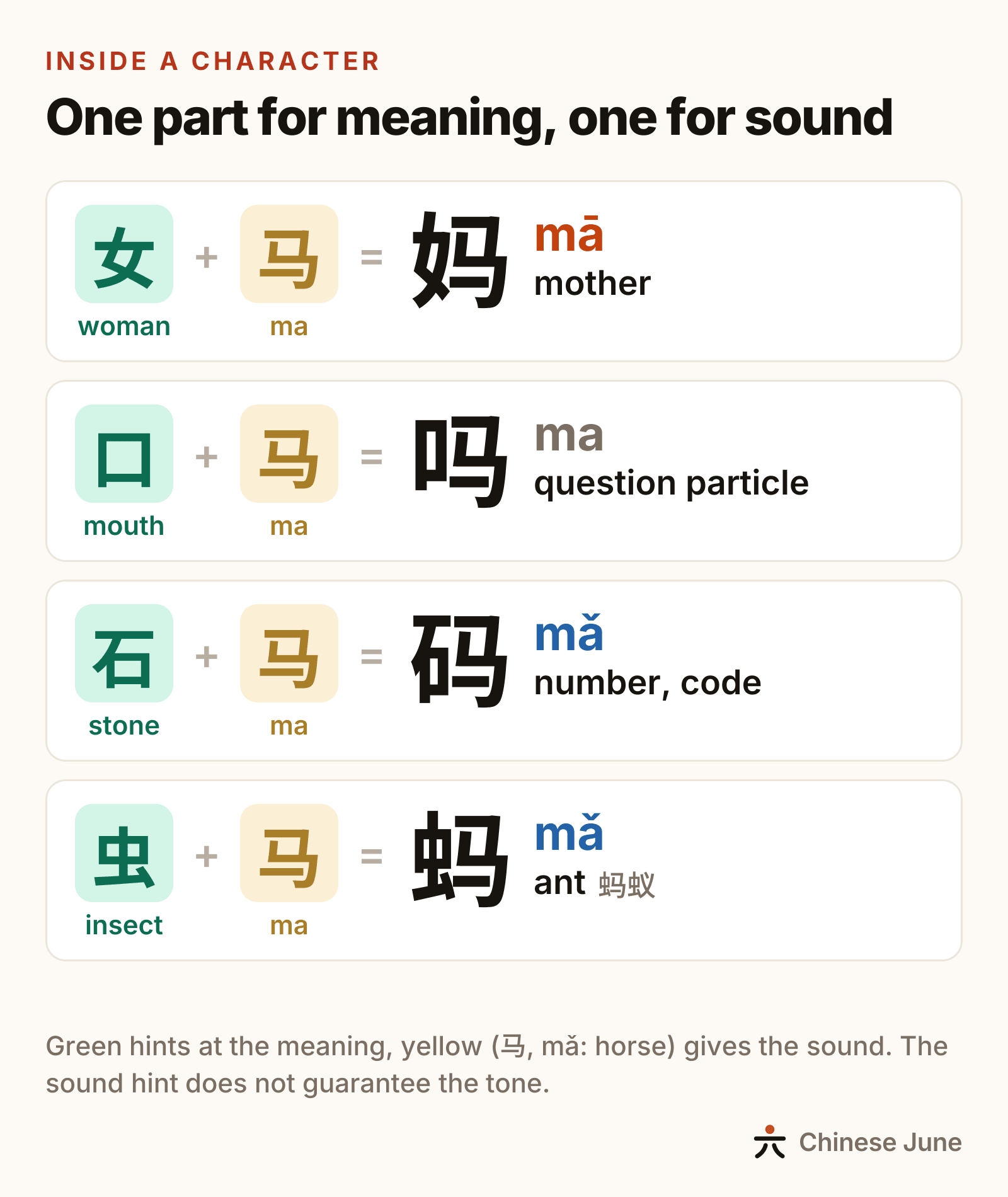 The parts of four characters: woman 女 plus 马 makes mother 妈 mā; mouth 口 plus 马 makes the question particle 吗 ma; stone 石 plus 马 makes number or code 码 mǎ; insect 虫 plus 马 makes 蚂 mǎ, found in the word for ant