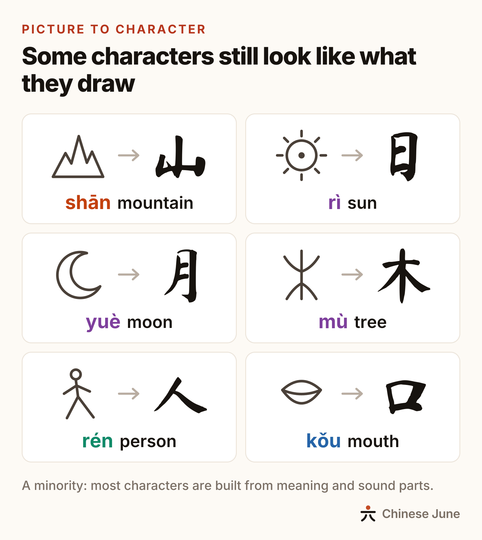 Six characters and the pictures they come from: a drawing of a mountain becomes 山 shān, the sun 日 rì, a crescent moon 月 yuè, a tree 木 mù, a walking person 人 rén and an open mouth 口 kǒu