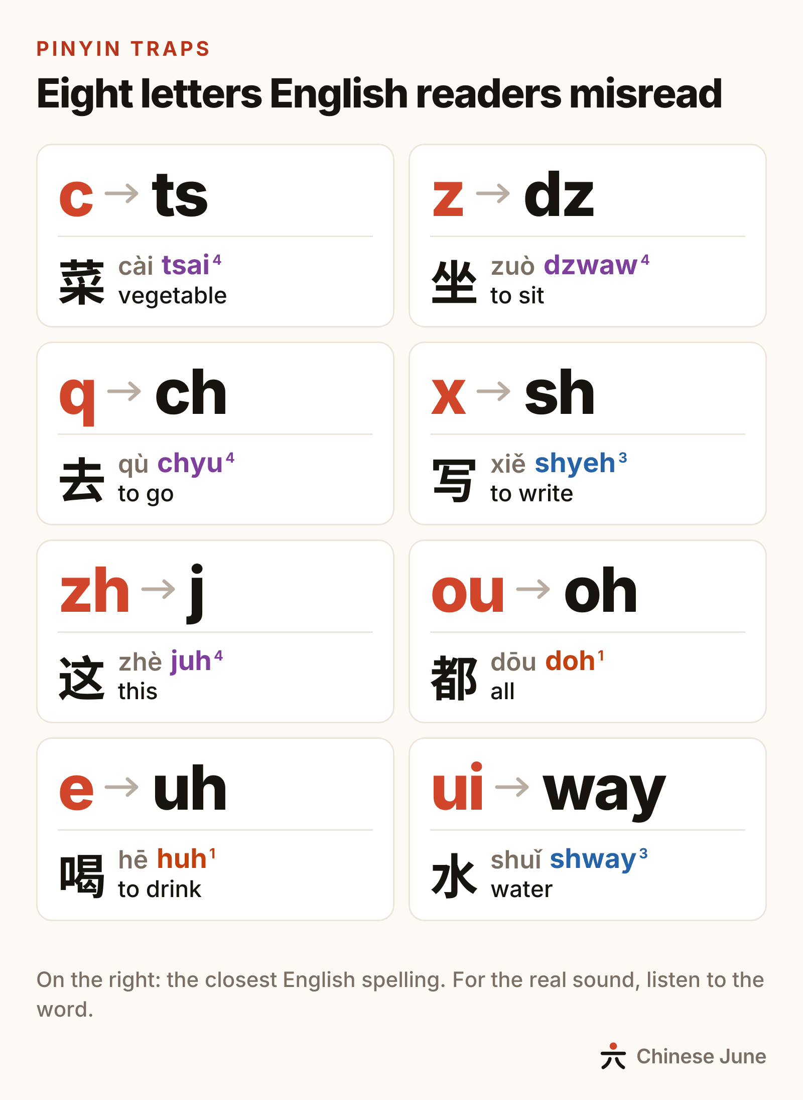 Eight pinyin letters that English readers misread: c is said ts, z dz, q ch, x sh, zh j, ou oh, e uh and ui way; under each one an example word