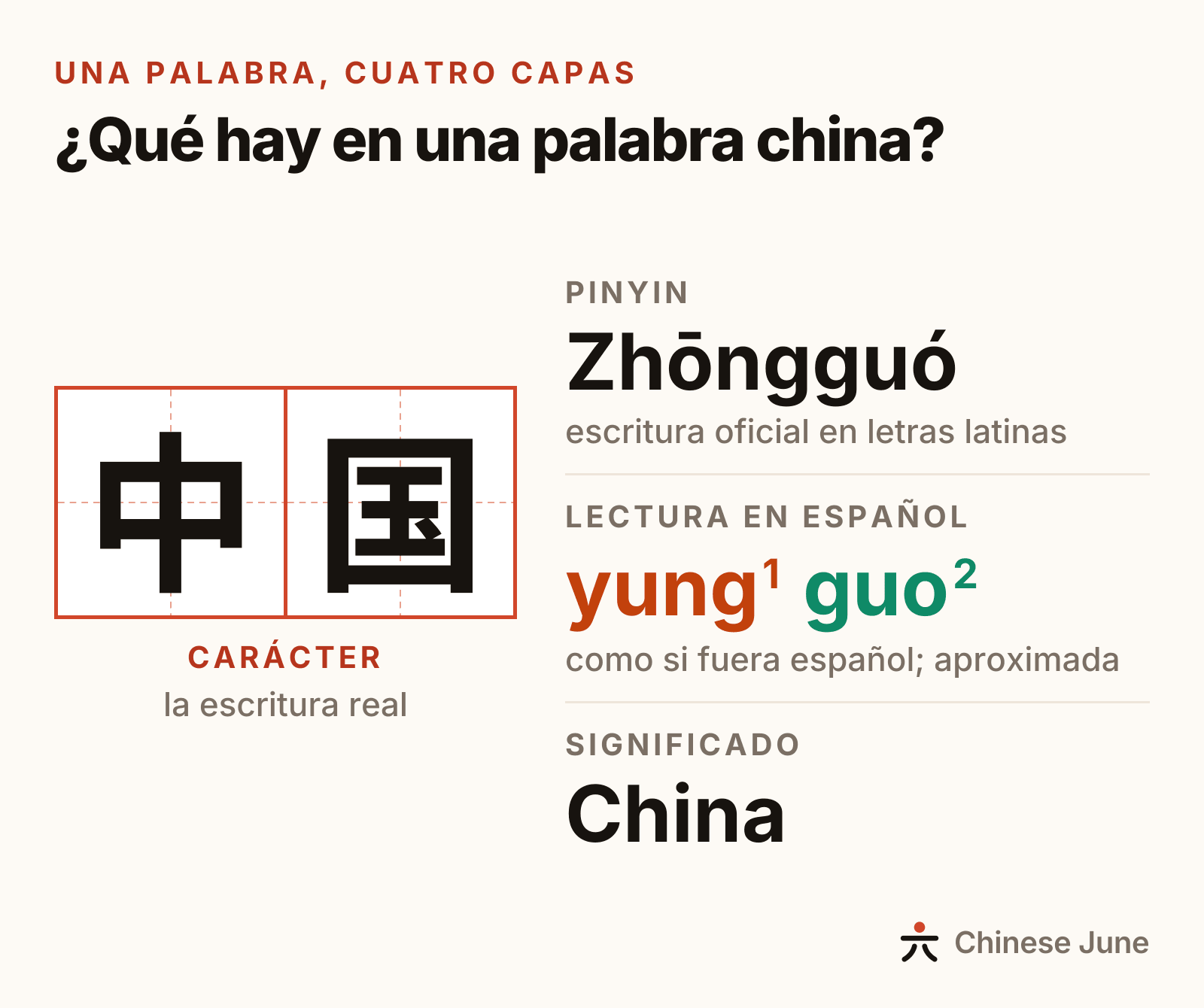 Las cuatro capas de la palabra 中国: los caracteres 中国, el pinyin Zhōngguó, la lectura en español yung1 guo2 y el significado, China