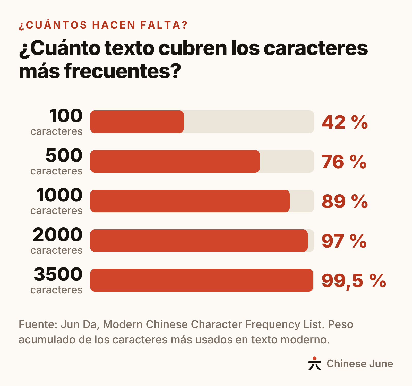 Gráfico de barras: los 100 caracteres más frecuentes cubren el 42 % del texto; los 500, el 76 %; los 1000, el 89 %; los 2000, el 97 %; los 3500, el 99,5 %