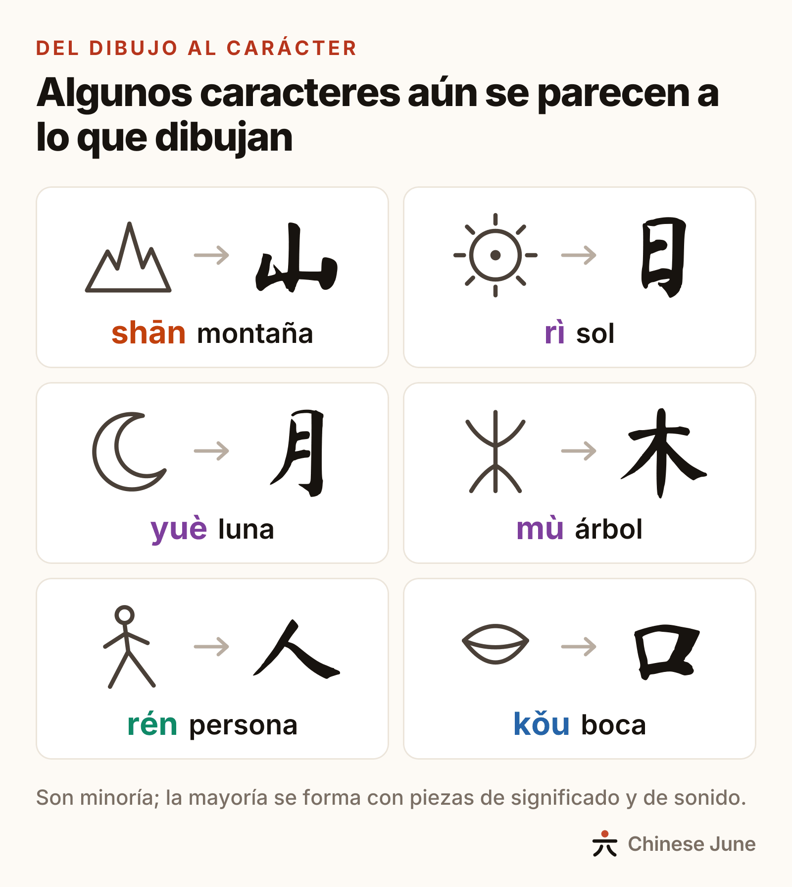 Seis caracteres que vienen de un dibujo: una montaña y 山 shān; un sol y 日 rì; una luna creciente y 月 yuè; un árbol y 木 mù; una persona caminando y 人 rén; una boca abierta y 口 kǒu