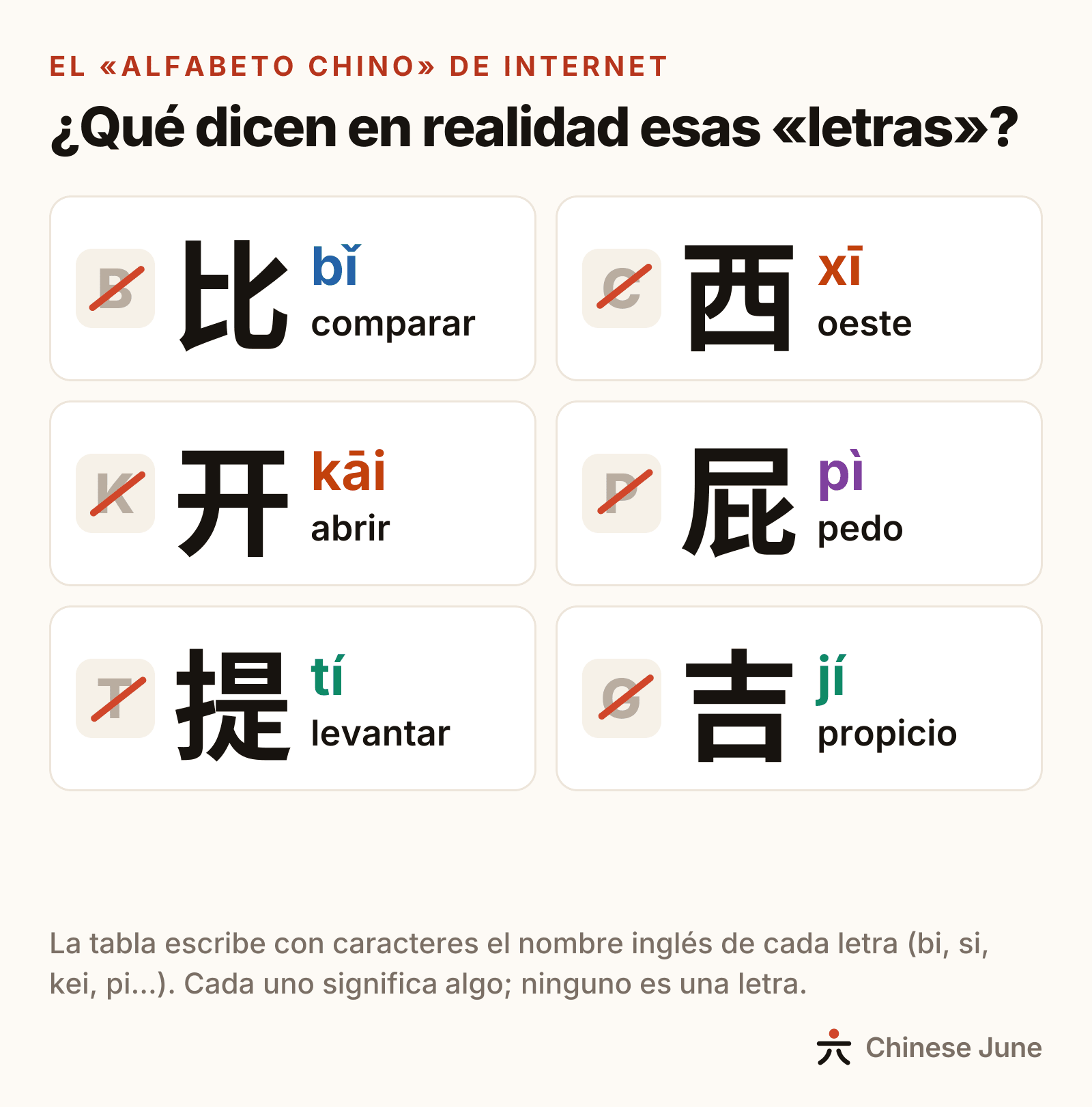 Seis caracteres de la tabla que circula como «alfabeto chino»: 比, que pasa por la B, significa comparar; 西, por la C, oeste; 开, por la K, abrir; 屁, por la P, pedo; 提, por la T, levantar; 吉, por la G, propicio