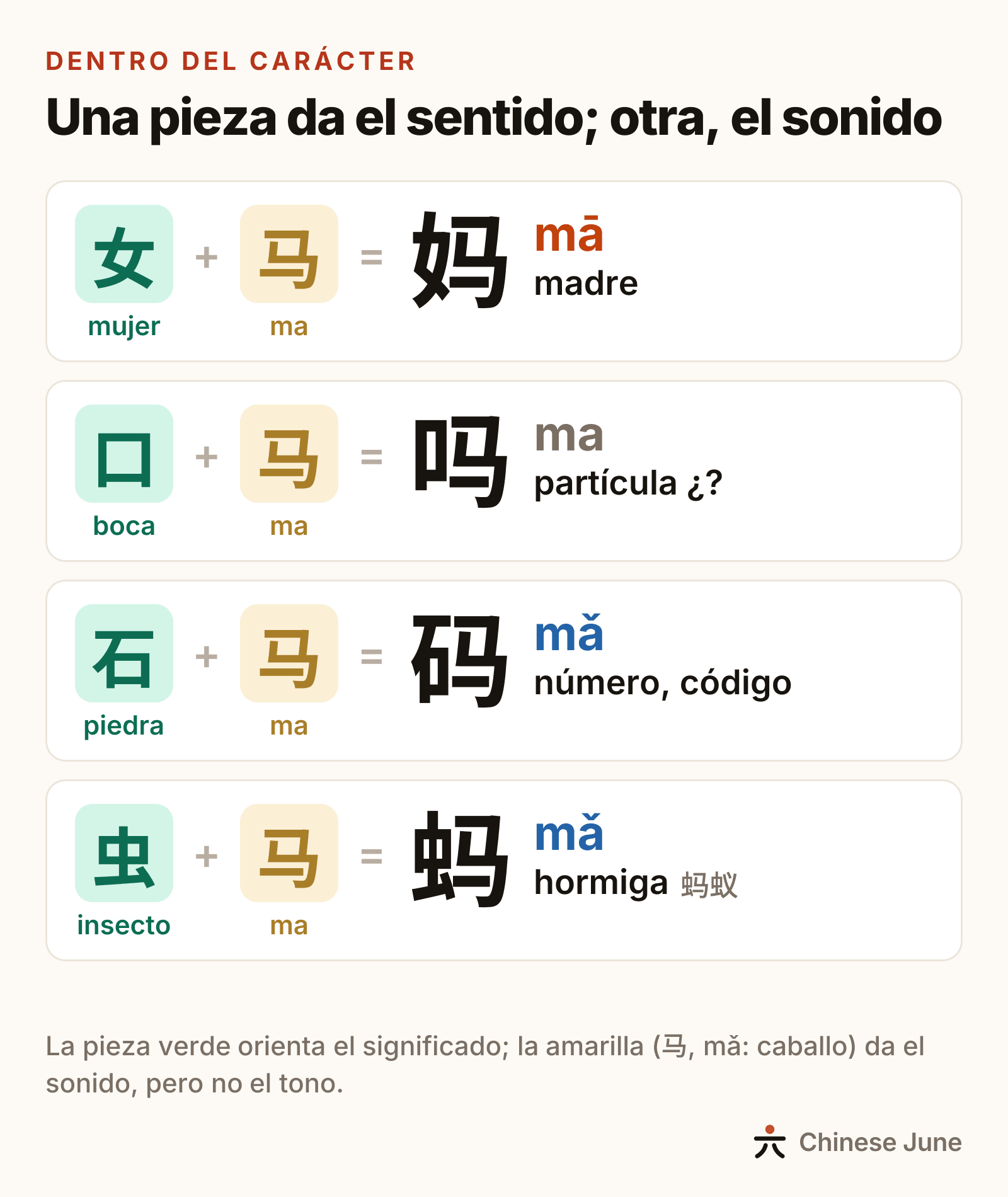 Las piezas de cuatro caracteres: mujer 女 más 马 da madre 妈 mā; boca 口 más 马 da la partícula de pregunta 吗 ma; piedra 石 más 马 da número o código 码 mǎ; insecto 虫 más 马 da 蚂 mǎ, el de la palabra hormiga