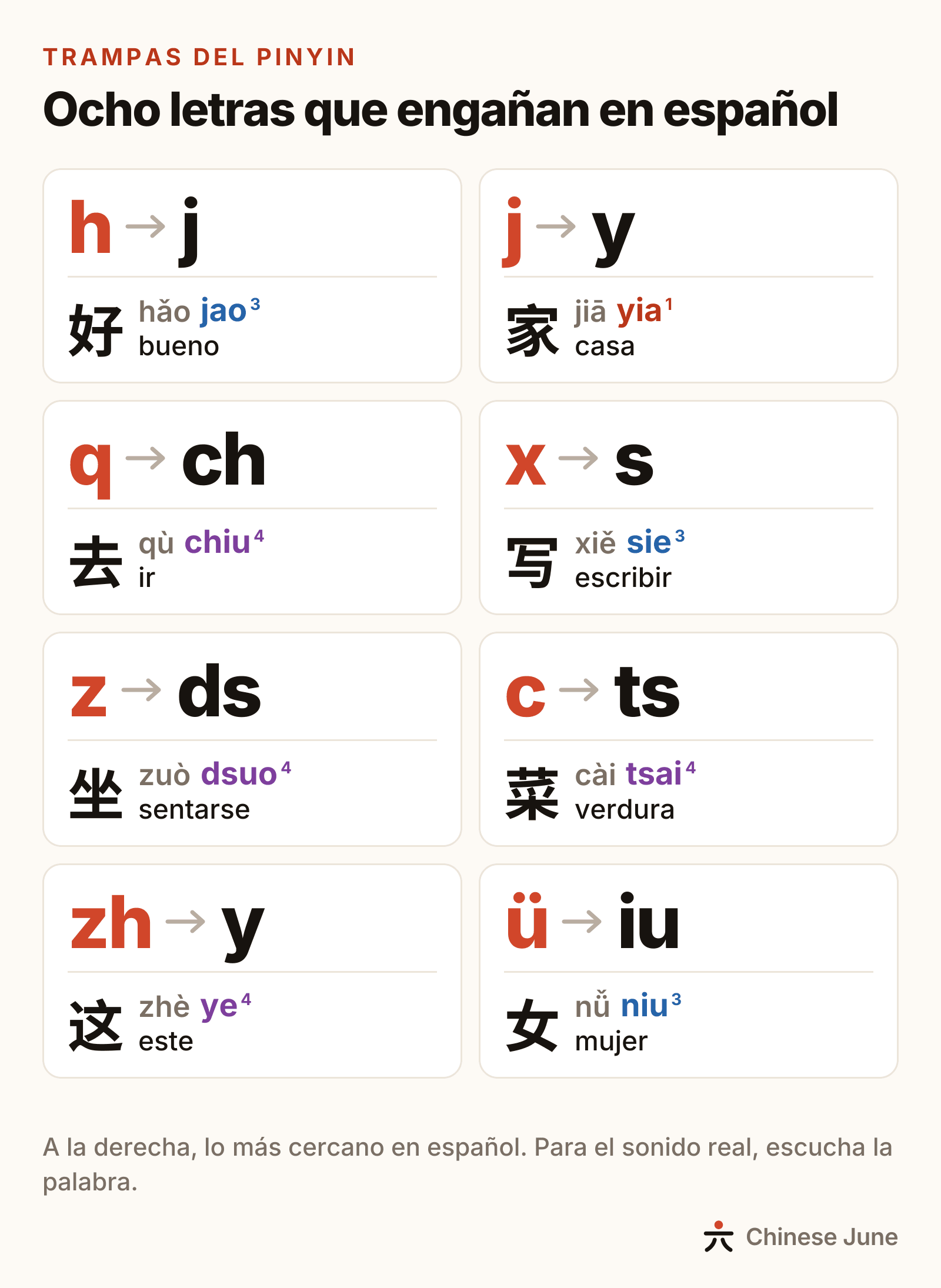 Ocho letras del pinyin que no suenan como en español: h suena j, j suena y, q suena ch, x suena s, z suena ds, c suena ts, zh suena y, y ü suena iu; debajo de cada una hay una palabra de ejemplo
