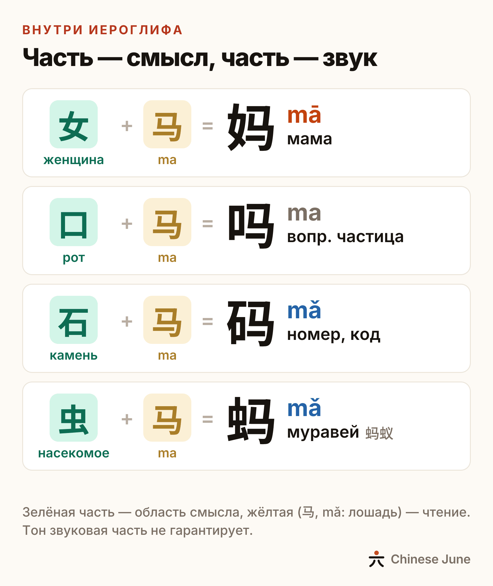 Части четырёх иероглифов: женщина 女 и 马 дают 妈 mā, «мама»; рот 口 и 马 — вопросительную частицу 吗 ma; камень 石 и 马 — 码 mǎ, «номер, код»; насекомое 虫 и 马 — 蚂 mǎ из слова «муравей»