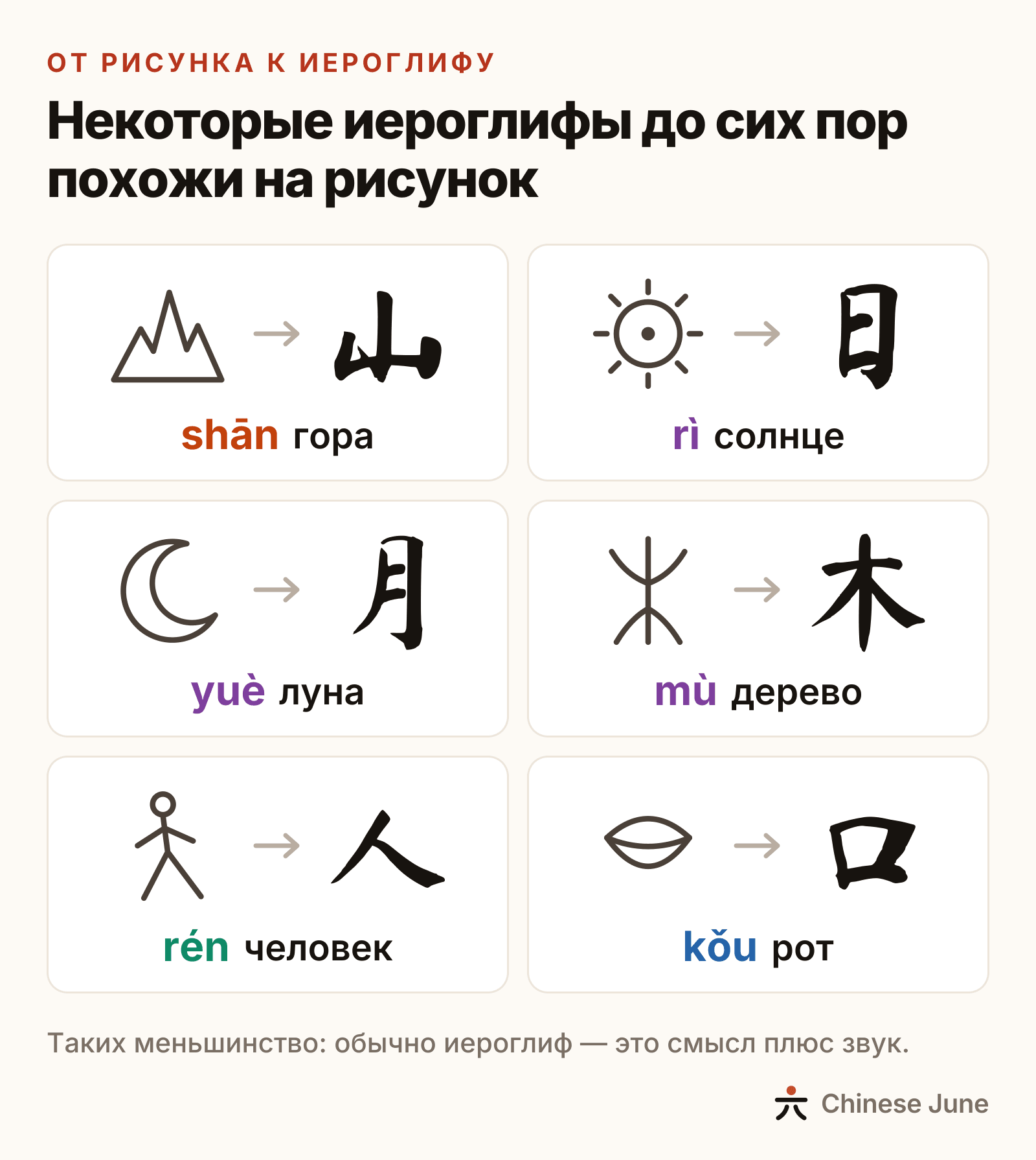 Шесть иероглифов, выросших из рисунка: гора — 山 shān, солнце — 日 rì, серп луны — 月 yuè, дерево — 木 mù, идущий человек — 人 rén, открытый рот — 口 kǒu