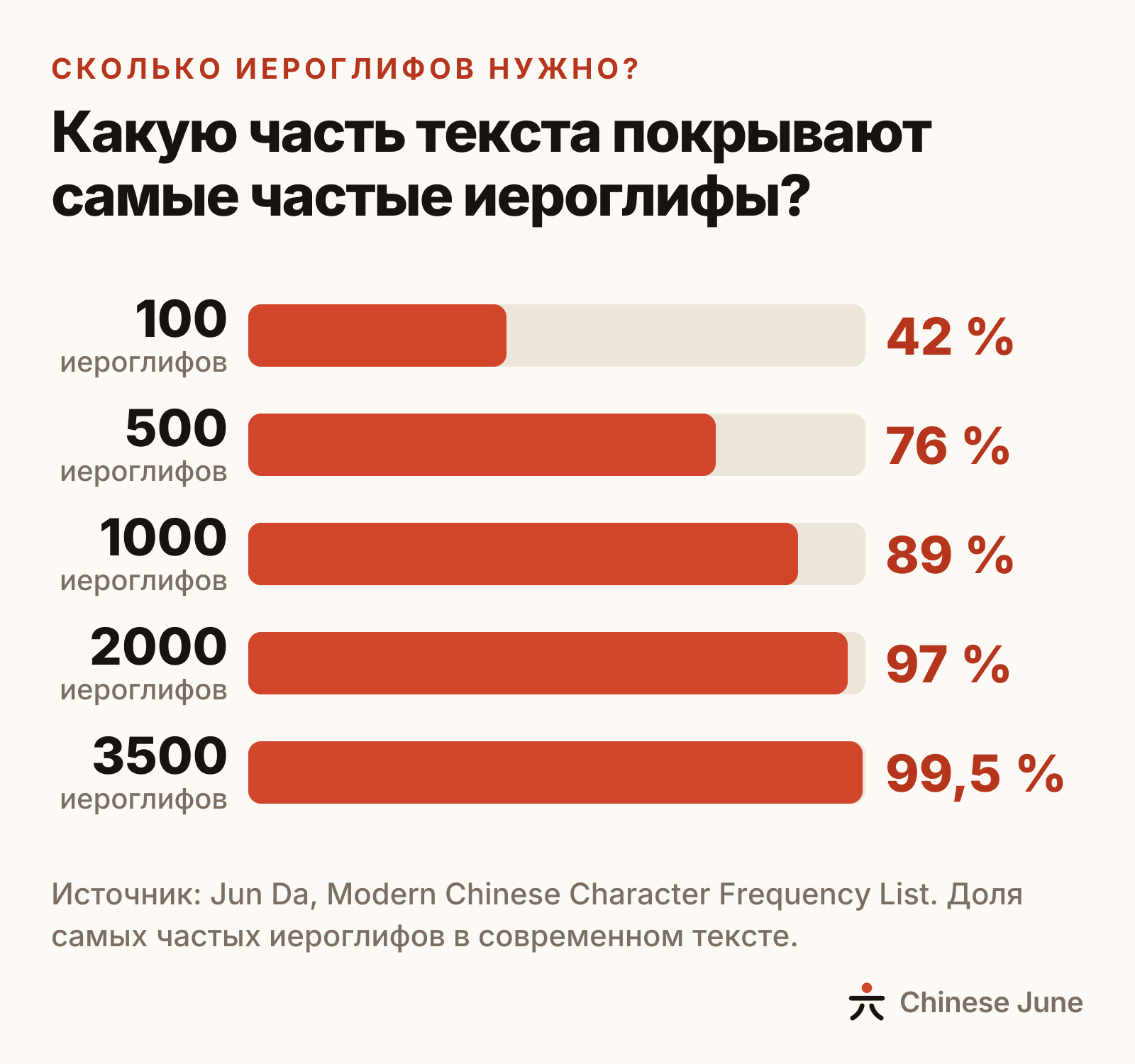 Столбчатая диаграмма: 100 самых частых иероглифов покрывают 42 % текста, 500 иероглифов — 76 %, 1000 — 89 %, 2000 — 97 %, 3500 — 99,5 %