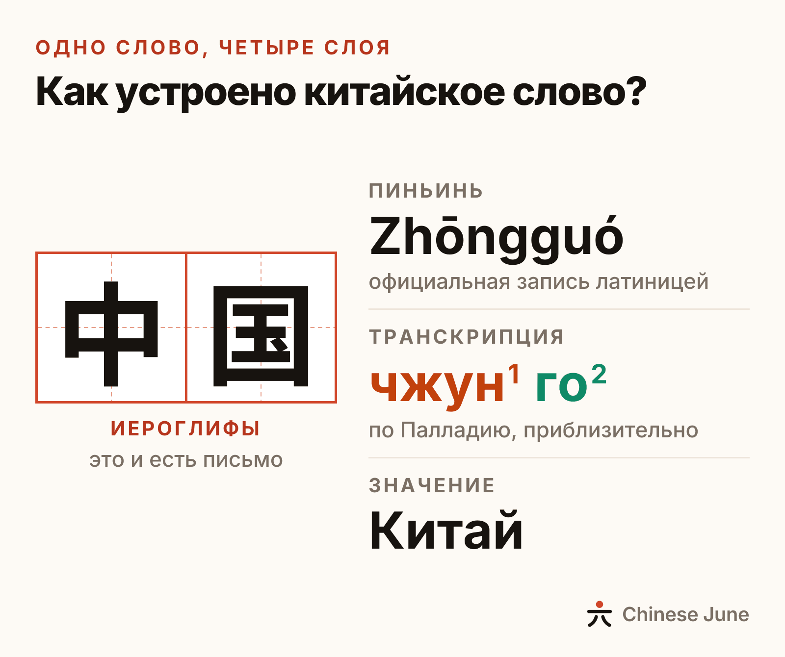 Четыре слоя слова 中国: иероглифы 中国, пиньинь Zhōngguó, транскрипция «чжун1 го2» и значение «Китай»