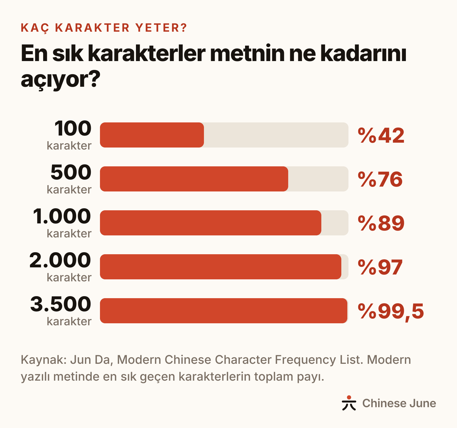 Çubuk grafik: en sık 100 karakter metnin yüzde 42'sini, 500 karakter yüzde 76'sını, 1.000 karakter yüzde 89'unu, 2.000 karakter yüzde 97'sini, 3.500 karakter yüzde 99,5'ini karşılıyor