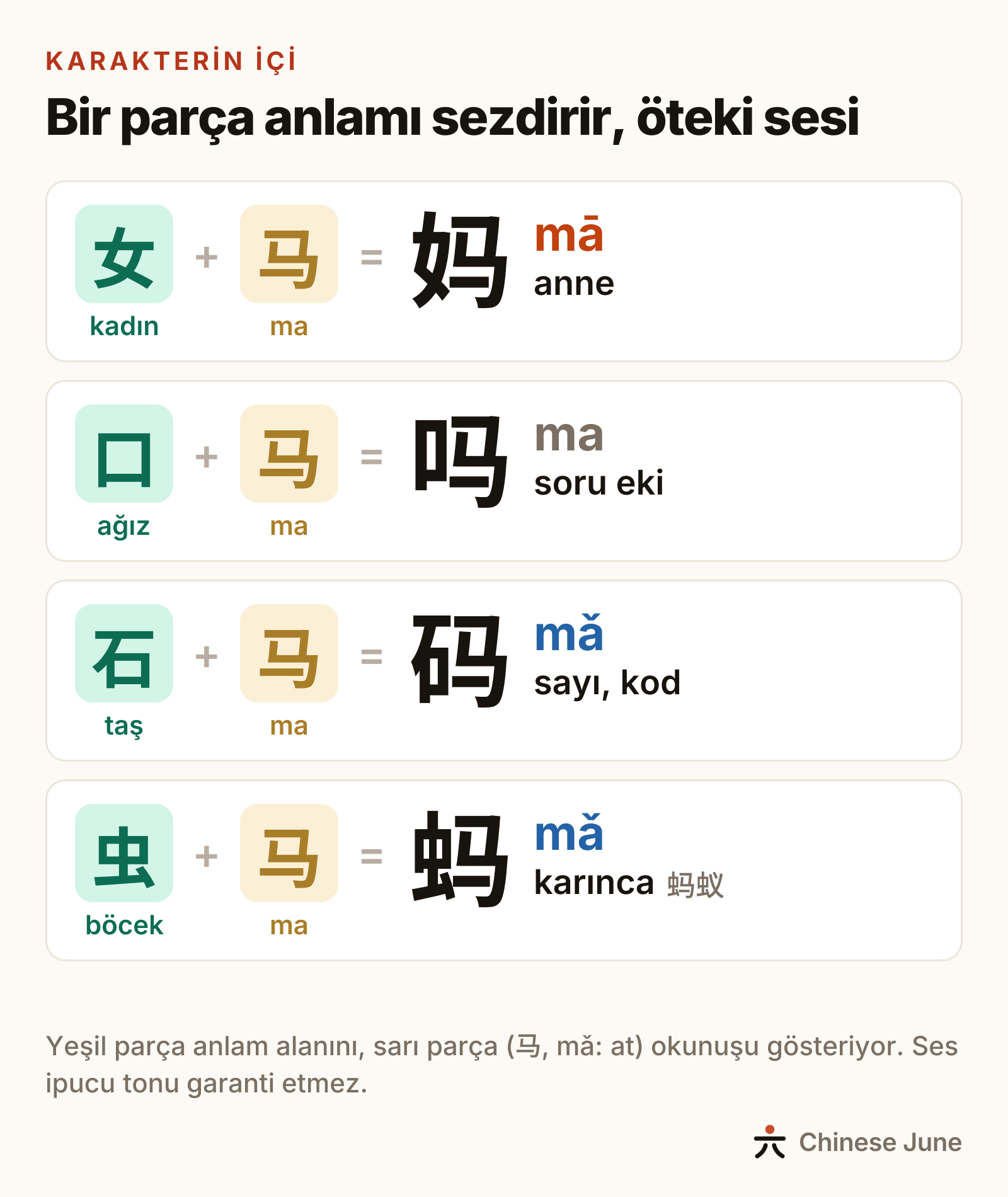 Dört karakterin parçaları: kadın 女 ve 马 birleşince anne 妈 mā; ağız 口 ve 马 birleşince soru eki 吗 ma; taş 石 ve 马 birleşince sayı, kod 码 mǎ; böcek 虫 ve 马 birleşince karınca kelimesindeki 蚂 mǎ