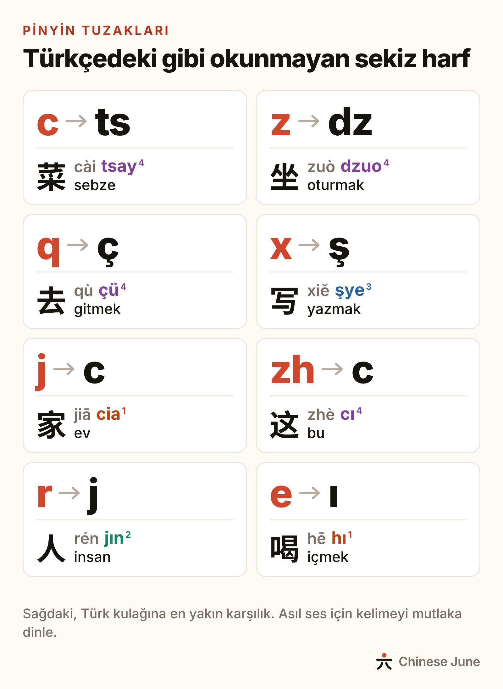 Türkçedeki gibi okunmayan sekiz pinyin harfi: c ts, q ç, x ş, zh c, j c, z dz, e ı ve r j diye okunur; her birinin altında örnek bir kelime
