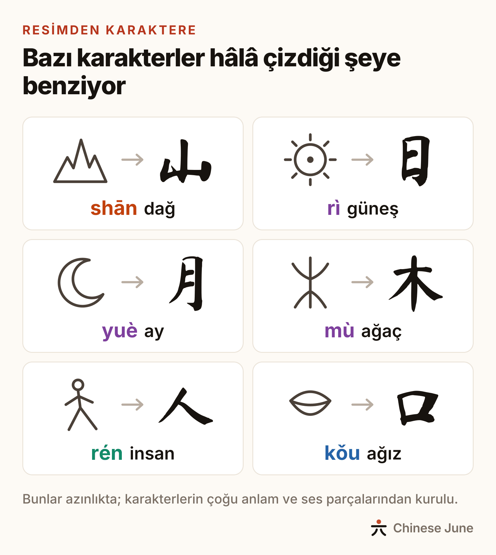 Altı karakterin resimden gelişi: dağ çizimi 山 shān, güneş 日 rì, hilal 月 yuè, ağaç 木 mù, yürüyen insan 人 rén ve açık ağız 口 kǒu